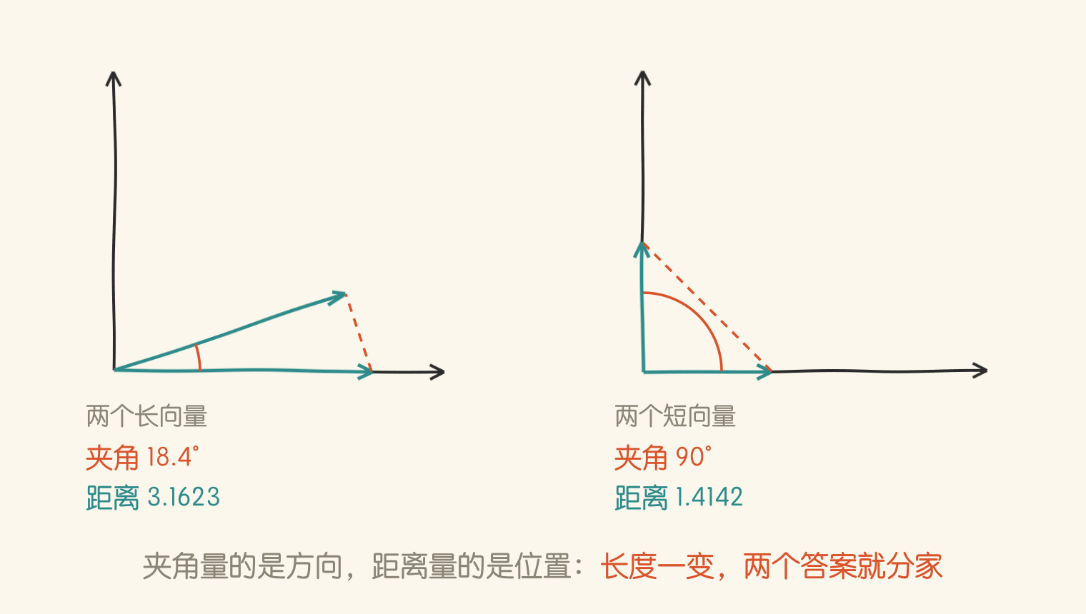夹角与距离不是一回事:两对向量在两种度量下的排序正好相反