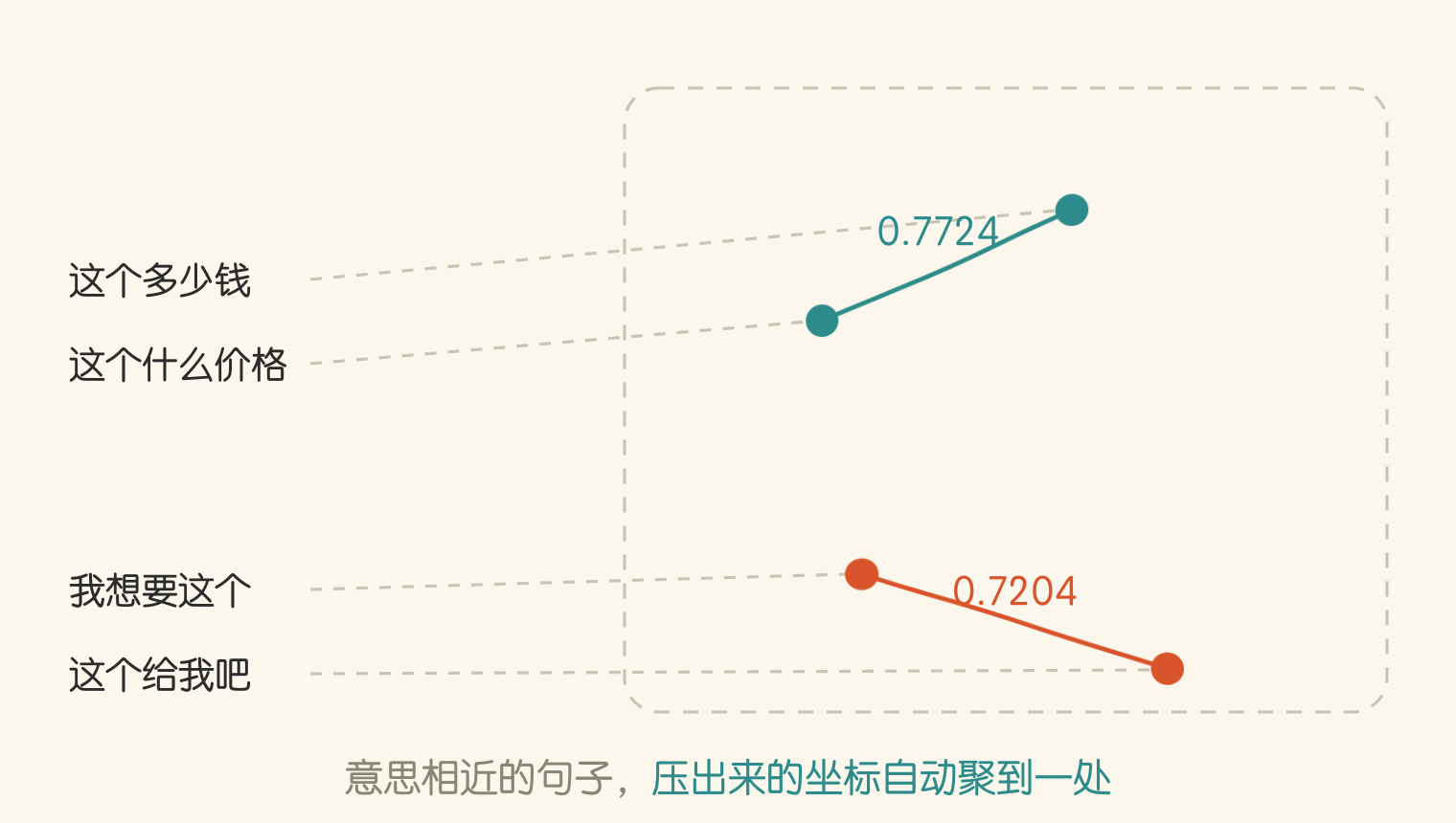 两组语义在向量空间里各自聚成一簇